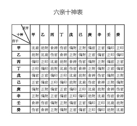 十神對照表|十神:定義,初識十神,十神表,生克,功能,正官功能,七殺功。